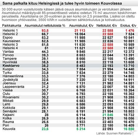 25 kaupunkia – katso missä elät edullisimmin - Taloussanomat - Ilta-Sanomat