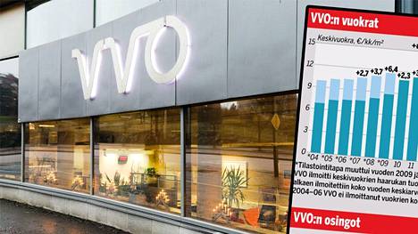 VVO on Suomen suurin yksityinen vuokranantaja. Sen osinkojen ja korkojen nousu on ollut nopeaa.
