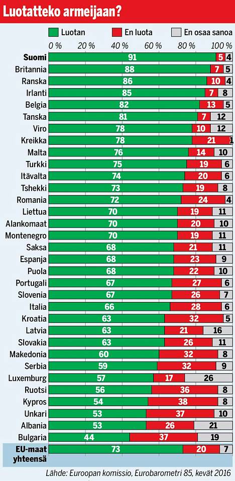 Mielipidetutkimus paljastaa: Suomalaisilla Euroopan kovin luotto  puolustusvoimiin ja poliisiin - Kotimaa - Ilta-Sanomat