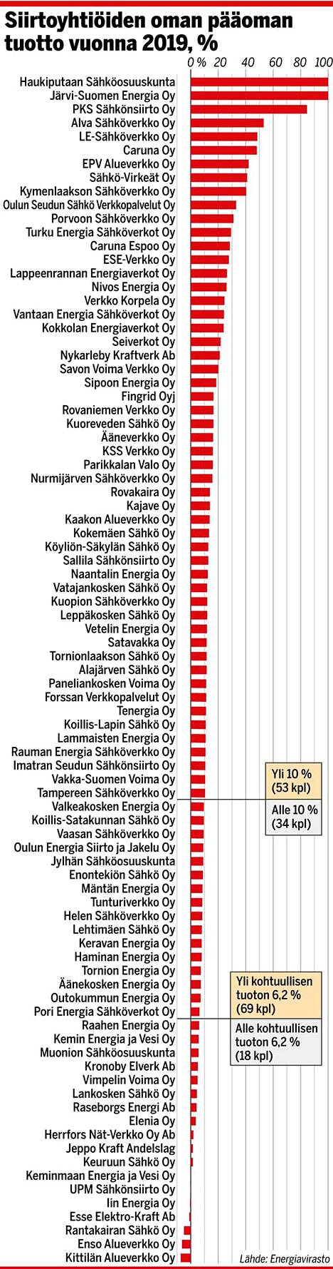 Uusi laskelma julki: näin sähkönsiirtoyhtiöt tienasivat ”oikeasti” -  Taloussanomat - Ilta-Sanomat