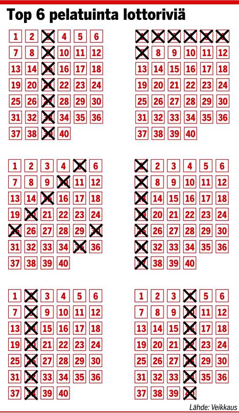 Kahta suosituinta lottoriviä pelattiin keskimäärin tuhat kertaa joka kierroksella viime vuonna.