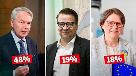 Pekka Haaviston kirkkaasti suosituin vihreiden presidenttiehdokkaaksi. Ville Niinistön kannatus on 19 prosenttia ja Heidi Hautalan 18 prosenttia. 