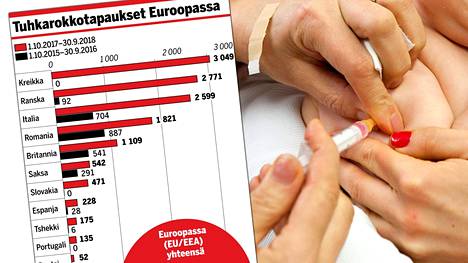 Kuva näyttää tuhkarokkotapausten määrän valtavan kasvun Euroopassa kahden  vuoden aikana – ”On näitä ongelmamaita” - Kotimaa - Ilta-Sanomat