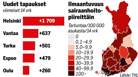 Suomen koronatilanne tiistaina: Näillä paikkakunnilla todettu  tartuntaketjuja ja altistumisia – Vaasa, Huittinen, Vantaa, Sotkamo... -  Kotimaa - Ilta-Sanomat