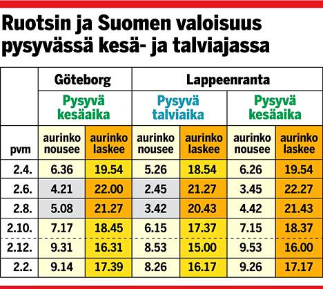 Tämä grafiikka kuvastaa sen tosiasian, miten asiat olisivat, mikäli Suomi olisi pysyvässä talviajassa ja Ruotsi pysyvässä kesäajassa. Kesäkuussa aurinko nousisi Suomessa jo kello 2.45, ja syksyn illat päättyisivät 1,5 tuntia aiemminkin kuin Ruotsissa.