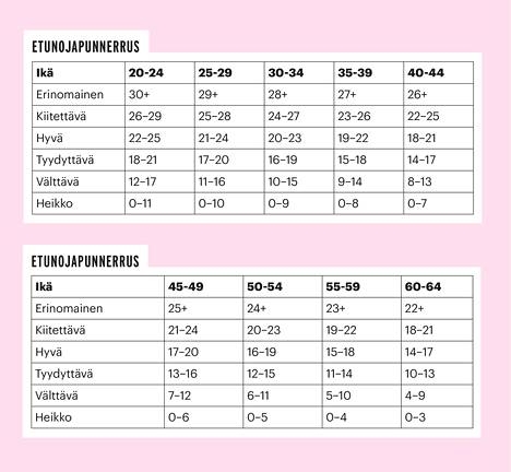 Tiedätkö, missä kunnossa olet? Taulukot kertovat, mihin tuloksiin ikäisesi  tulisi päästä - Hyvä fiilis - Ilta-Sanomat