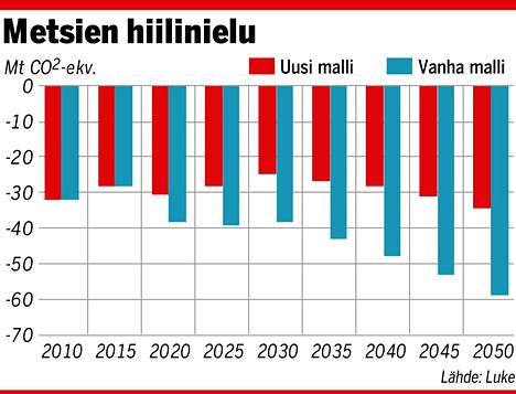 Kommentti: Suomen metsätalous on tuottanut upean hiilinielun – oman onnensa  huomassa tilanne voisi kääntyä nurinpäin - Kotimaa - Ilta-Sanomat