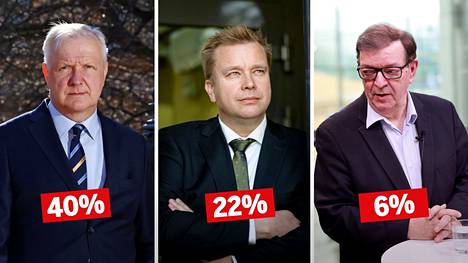 Suomen Pankin pääjohtaja Olli Rehn on edelleen selvästi suosituin ehdokas presidentiksi keskustalaisista, vaikka puolustusministeri Antti Kaikkonen on hieman nostanut kannatustaan. Aika on ajanut Paavo Väyrysen ohi.