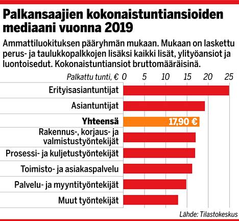 Uusi tilasto jakaa Suomen palkansaajat selkeästi kahtia – ”Kahden kerroksen  väkeä” - Oma raha - Ilta-Sanomat