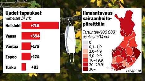 Tämä on Suomen koronatilanne nyt – katso sunnuntain tuoreimmat tiedot -  Kotimaa - Ilta-Sanomat