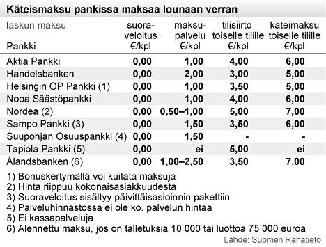 Tässäkö kallein tapa maksaa? - Oma raha - Ilta-Sanomat