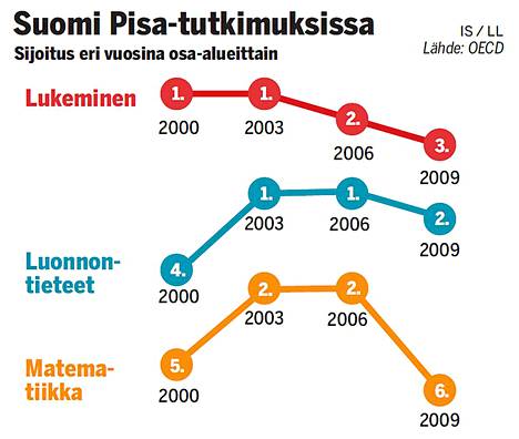 Virallisia tuloksia odotetaan - HS: Suomi putosi Pisa-vertailussa - Kotimaa  - Ilta-Sanomat