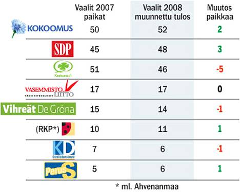 Entä jos ne olisivat olleet eduskuntavaalit..? - Kotimaa - Ilta-Sanomat