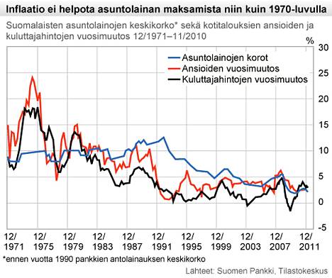 Asuntovelalliset Nauttivat Alhaisista Koroista Ja Kiihtyneesta Inflaatiosta Taloussanomat Ilta Sanomat