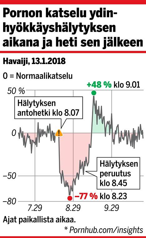 Pornhubin - Havaijin ohjusvaroitus nÃ¤kyi selvÃ¤sti Pornhubin kÃ¤ytÃ¶ssÃ¤ - Digitoday -  Ilta-Sanomat