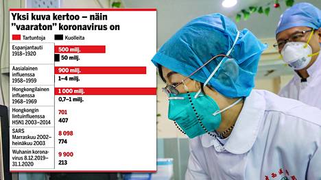 Koronavirus on aiheuttanut 213 ihmisen kuoleman. Kaikki tiedossa olevat tapaukset on ilmoitettu Kiinasta.