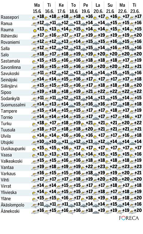 Tämä taulukko kertoo juhannusviikon sään – 102 paikkakuntaa! - Kotimaa -  Ilta-Sanomat