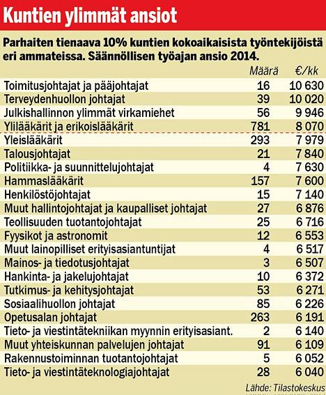 Jopa yli 10 000 e/kk – näin tienaa Suomen kuntien palkkaeliitti - Työelämä  - Ilta-Sanomat