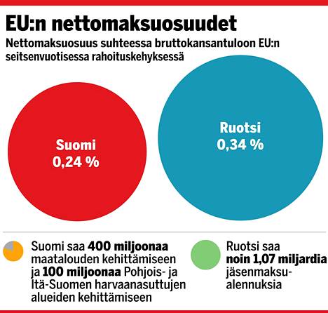 Suomi sai maataloustukea, mutta Ruotsi sai jäsenmaksualennuksia – kumpi  nappasi paremman diilin EU:n rahaneuvotteluissa? - Taloussanomat -  Ilta-Sanomat