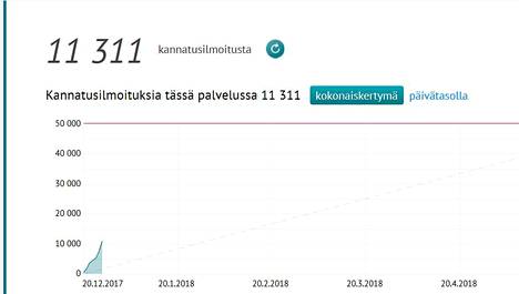 Kansalaisaloite vaatii aktiivimallin kumoamista – jo 11000 allekirjoittajaa  - Taloussanomat - Ilta-Sanomat