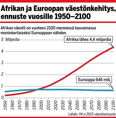 Kaksi kuvaa kertoo, miksi Afrikan väestönkehitys on yksi Euroopan  suurimmista haasteista – Mykkänen luvuista: ”Dramaattisia” - Kotimaa -  Ilta-Sanomat