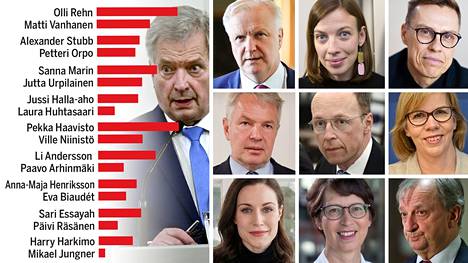 Ketä ehdokasta voisit kuvitella äänestäväsi presidentinvaaleissa? Tarjolla 44 kärkipoliitikkoa. Keskustan Olli Rehn ja vihreiden Pekka Haavisto ovat tällä hetkellä kirkkaasti suosituimmat ehdokkaat Sauli Niinistön seuraajaksi 2024. 