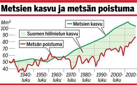 Suomen metsistä paljastui ilmastouutinen, jolla on merkitystä jokaiselle  meistä – epämääräiset vastaukset kuitenkin paljastavat, miten metsien  käyttö on politisoitunut - Kotimaa - Ilta-Sanomat