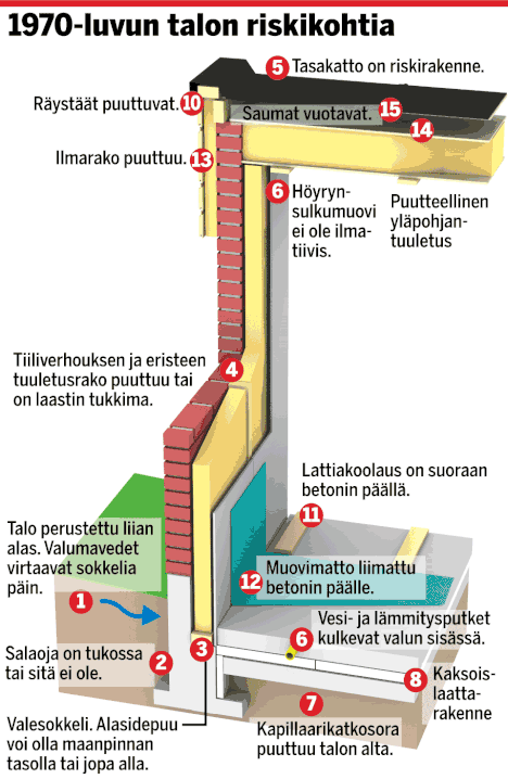 Rakennusmestari varoittaa 70-luvun omakotitaloista: ”Jo syntyessään tuhoon  tuomittu” - Taloussanomat - Ilta-Sanomat