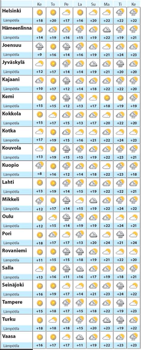 Koko viikon sää - katso lista - Kotimaa - Ilta-Sanomat