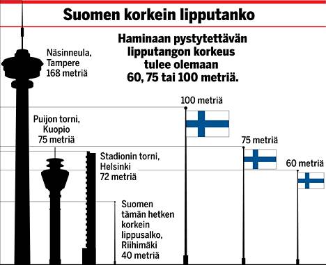 Haminaan nousemassa Suomen korkein lipputanko – pelkkä lippu painaisi jopa  32 kiloa - Kotimaa - Ilta-Sanomat