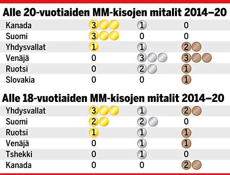 Kultasauma meni katkerasti, mutta Suomi on yhä nuorten jääkiekon  jättiläinen – Jukka Jalonen kertoo, miksi - Jääkiekko - Ilta-Sanomat