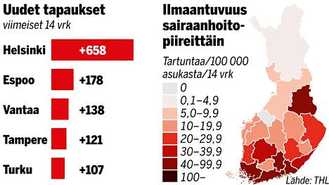 Tämä on Suomen koronatilanne nyt – ilmaantuvuusluku korkein Husin alueella  - Kotimaa - Ilta-Sanomat