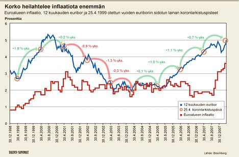 Korot Eivat Tottele Inflaatiota Oma Raha Ilta Sanomat