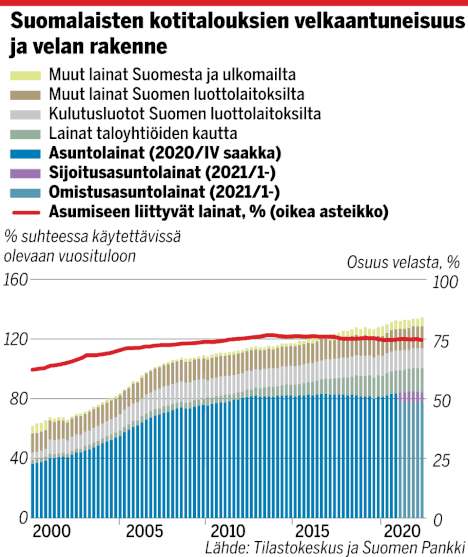 Monia taloyhtiölainoja ottaneita odottaa tupla- tai triplashokki -  Taloussanomat - Ilta-Sanomat