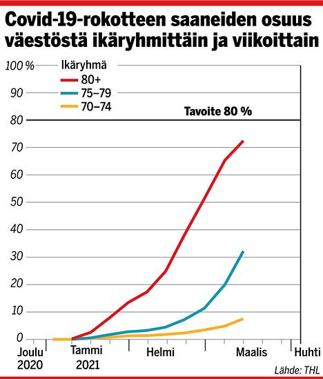 Suomi päässee EU:n asettamaan tavoitteeseen seniorien rokotuskattavuudessa.  - Kotimaa - Ilta-Sanomat