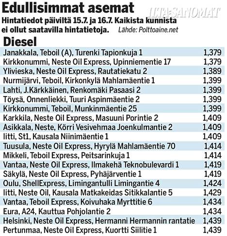 Ilta-Sanomat listasi kesälomareissun edullisimmat tankkauspaikat - Autot -  Ilta-Sanomat