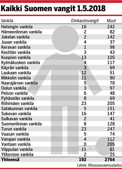 Lähes 200 vankia on Suomessa tuomittu elinkautiseen murhasta, paitsi yksi –  näin heidät on sijoitettu ympäri maata - Kotimaa - Ilta-Sanomat