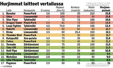 IS vertaili: Nämä ovat Suomen hurjimmat huvipuistolaitteet! - Matkat -  Ilta-Sanomat