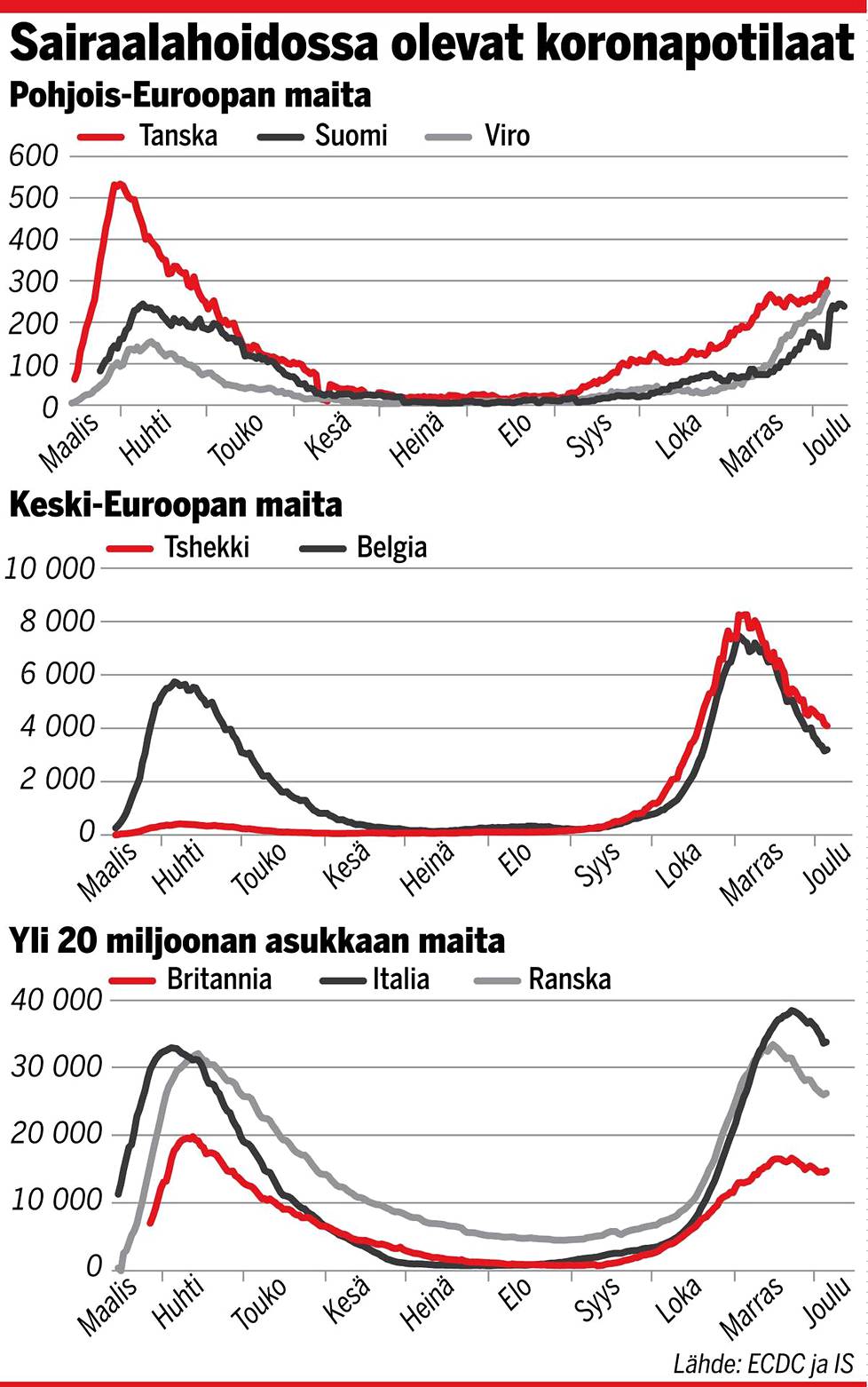 Tilastot näyttävät suunnan, miten koronatilanne kehittyy Euroopassa –  Suomen ilmaantuvuusluku saattaa merkitä ikävää joulua - Kotimaa -  Ilta-Sanomat