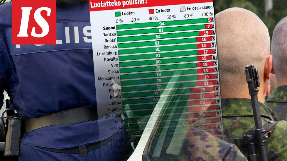 Mielipidetutkimus paljastaa: Suomalaisilla Euroopan kovin luotto  puolustusvoimiin ja poliisiin - Kotimaa - Ilta-Sanomat