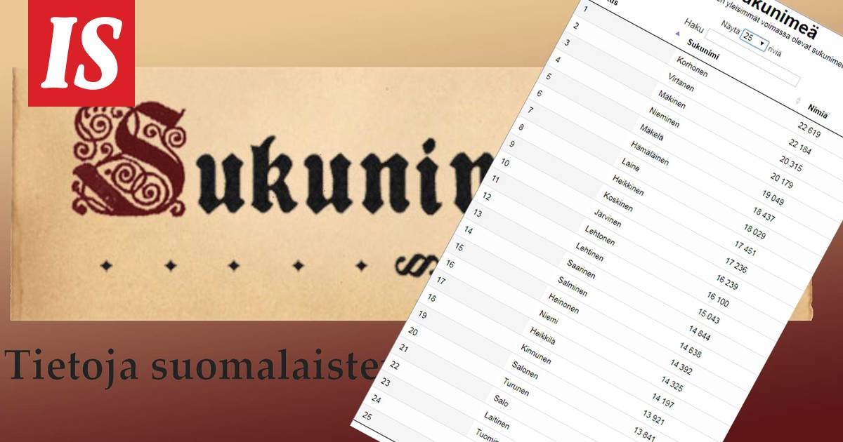 Suomen suosituin sukunimi on Korhonen, sekä lisäksi Virtanen, Mäkinen,  Nieminen, Mäkelä, Hämäläinen, Laine, Heikkinen, Koskinen ja Järvinen ovat  kymmenen suosituinta sukunimeä 2017 - Kotimaa - Ilta-Sanomat